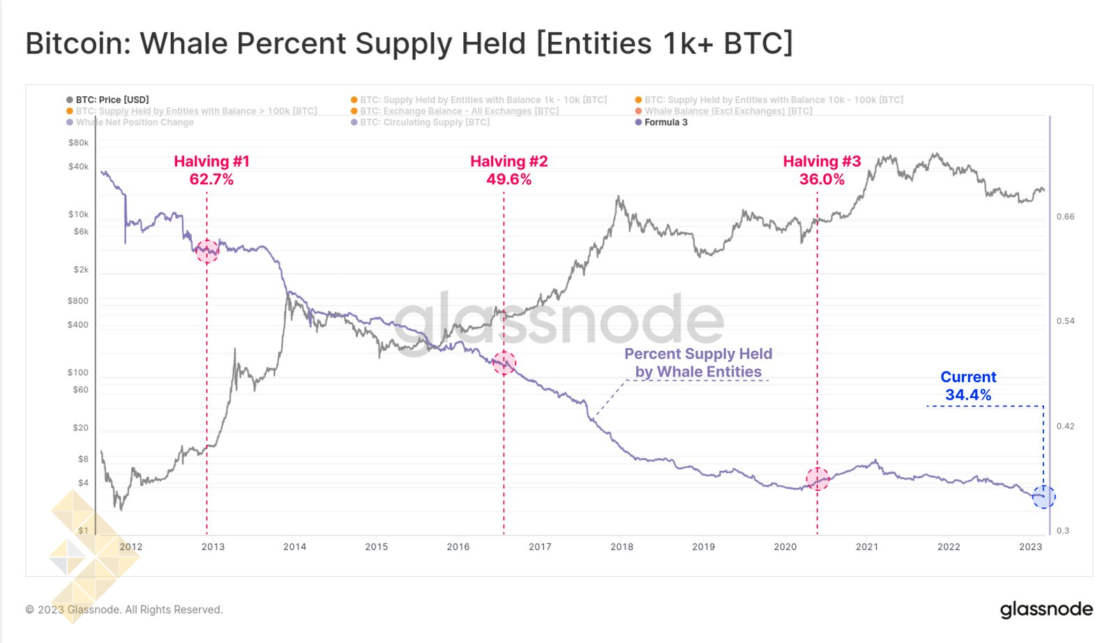 گلسنود: بررسی توزیع موجودی بیت کوین در میان کیف‌پول‌ها