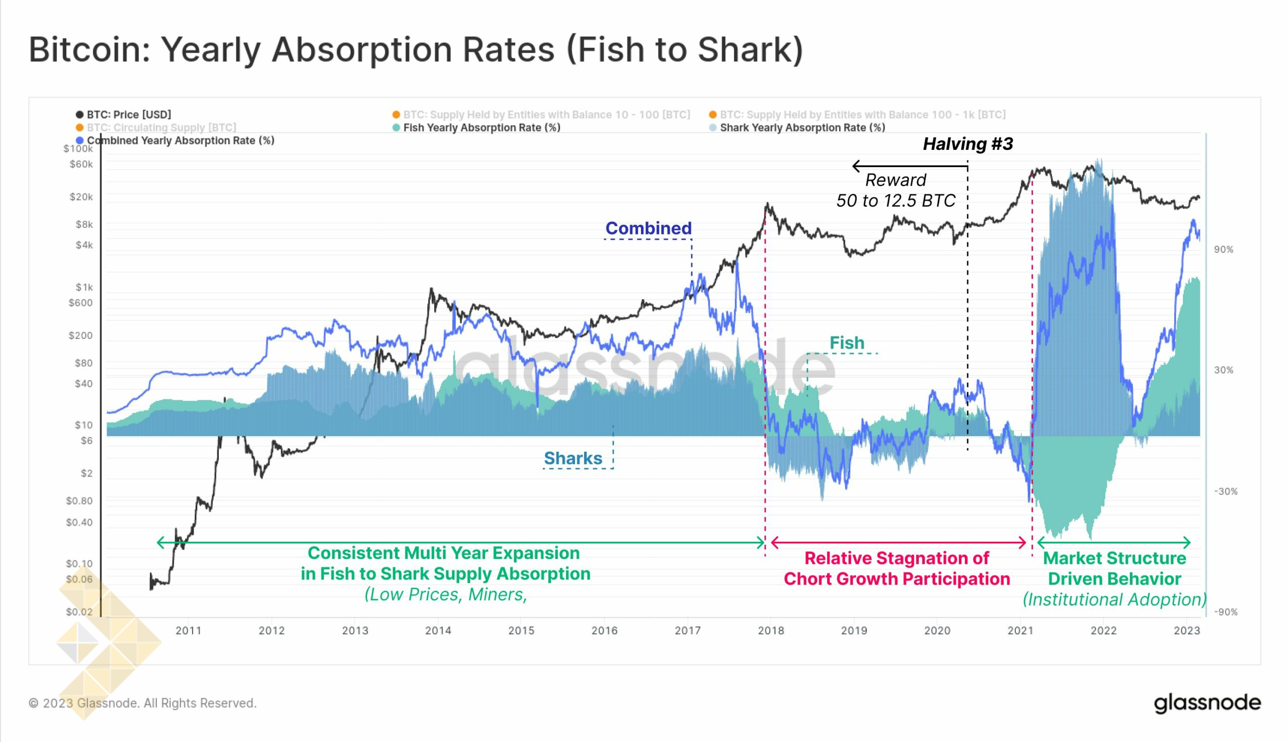 گلسنود: بررسی توزیع موجودی بیت کوین در میان کیف‌پول‌ها