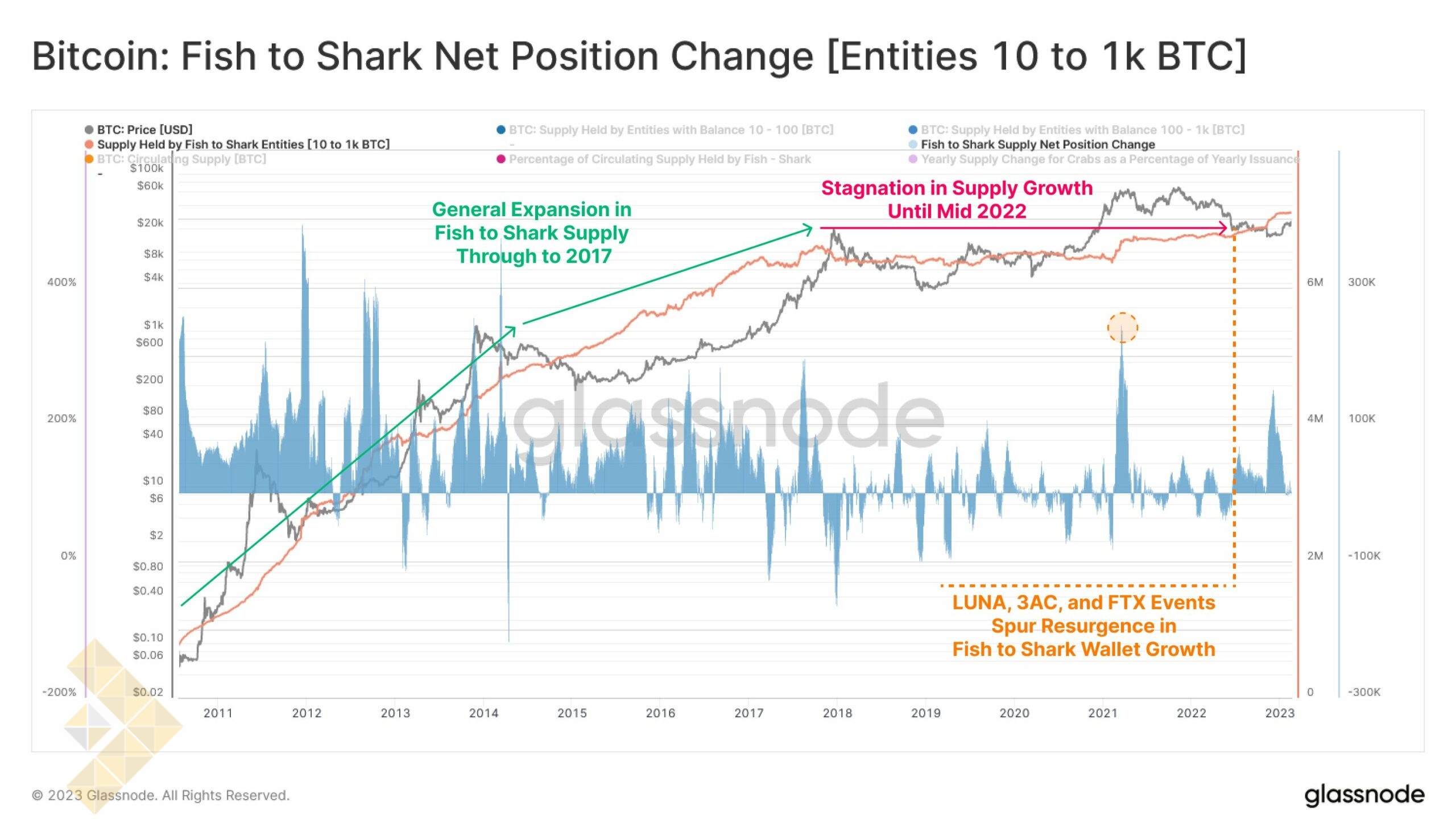 گلسنود: بررسی توزیع موجودی بیت کوین در میان کیف‌پول‌ها