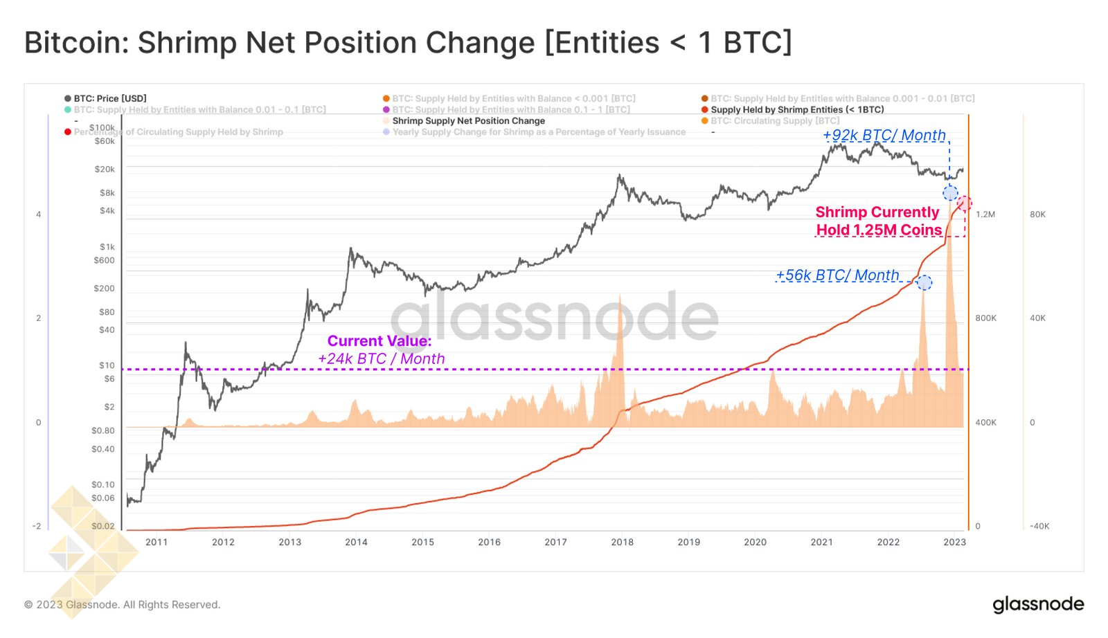 گلسنود: بررسی توزیع موجودی بیت کوین در میان کیف‌پول‌ها