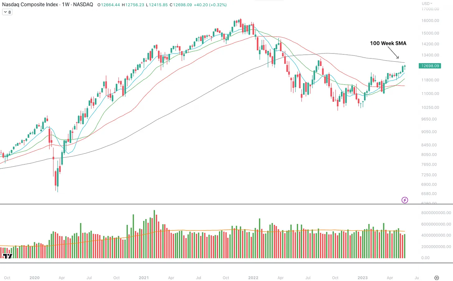 نمودار هفتگی قیمت Nasdaq