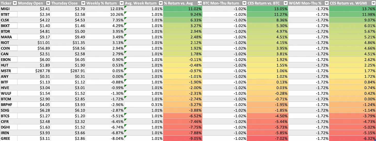 جدول عملکرد سهم‌های مرتبط با کریپتو
