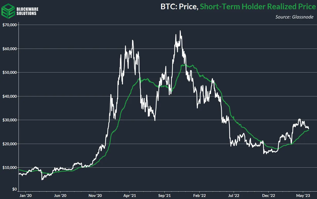 قیمت محقق شده هولدرهای کوتاه مدت