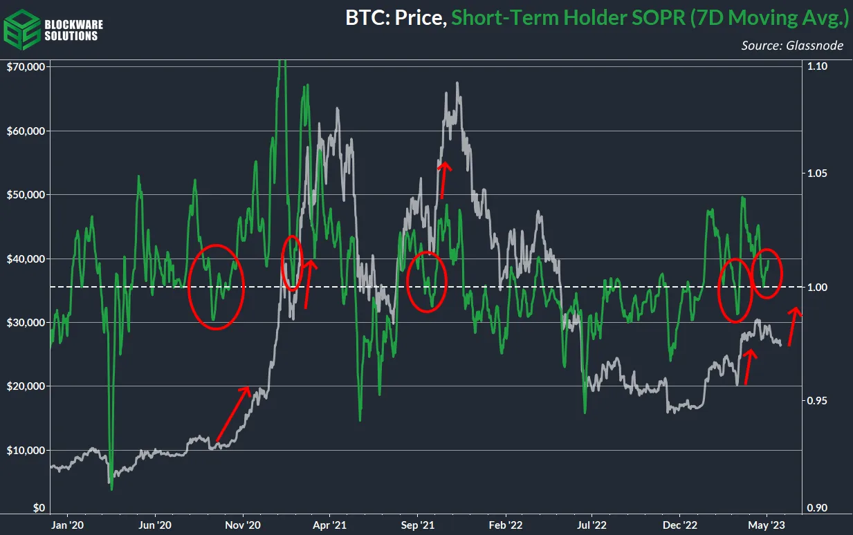 شاخص SOPR هولدرهای کوتاه مدت (میانگین 7 روزه)