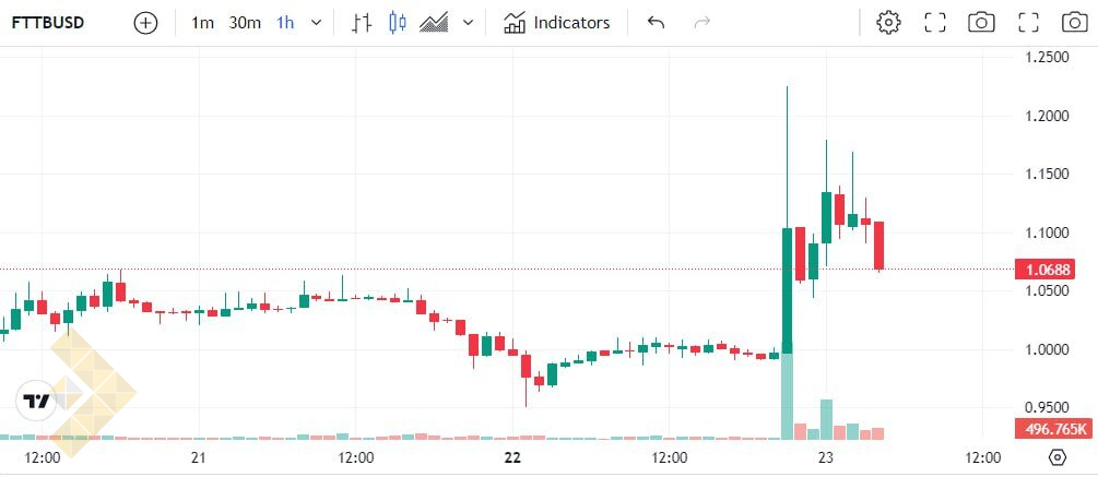 پرونده‌های دادگاه حاکی از راه‌اندازی مجدد صرافی FTX است