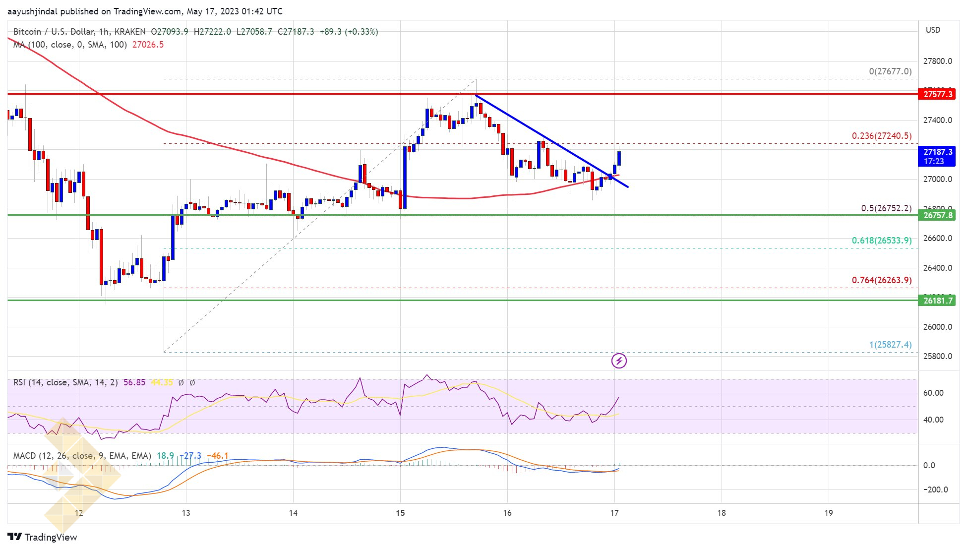 حمایت شدن قیمت بیت کوین و احتمال صعود به 28 هزار دلار