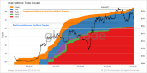 تعداد کل کتیبه های بیت کوین تا 8 می 2023