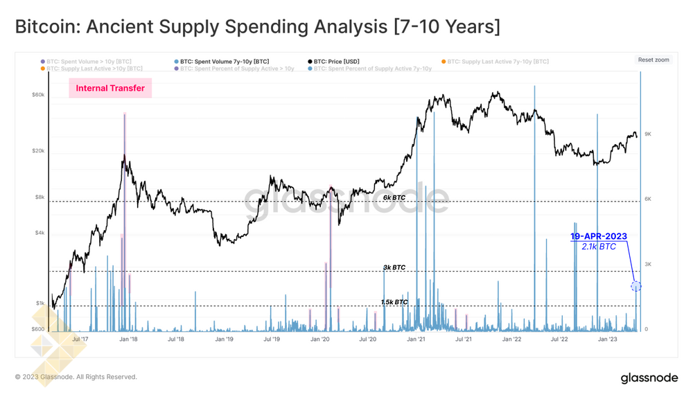 تحلیل عرضه موجودی کهن (با سن 7 تا 10 سال)