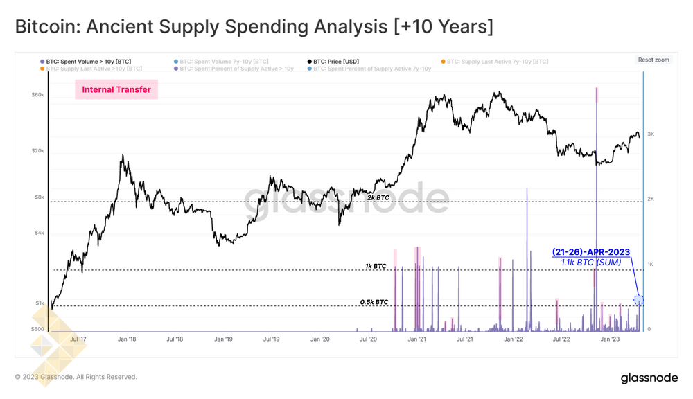 تحلیل عرضه موجودی کهن (با سن بیش از 10 سال)