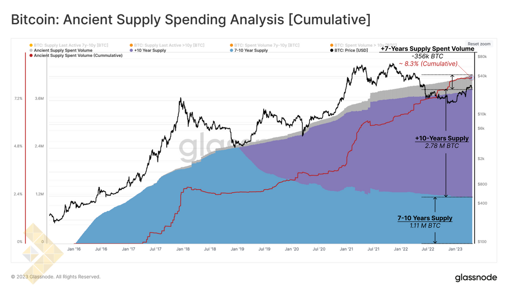 تحلیل عرضه موجودی کهن (کلی)