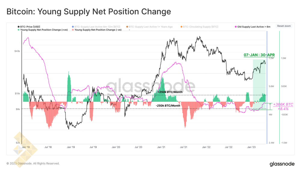 تغییر وضعیت موجودی جوان