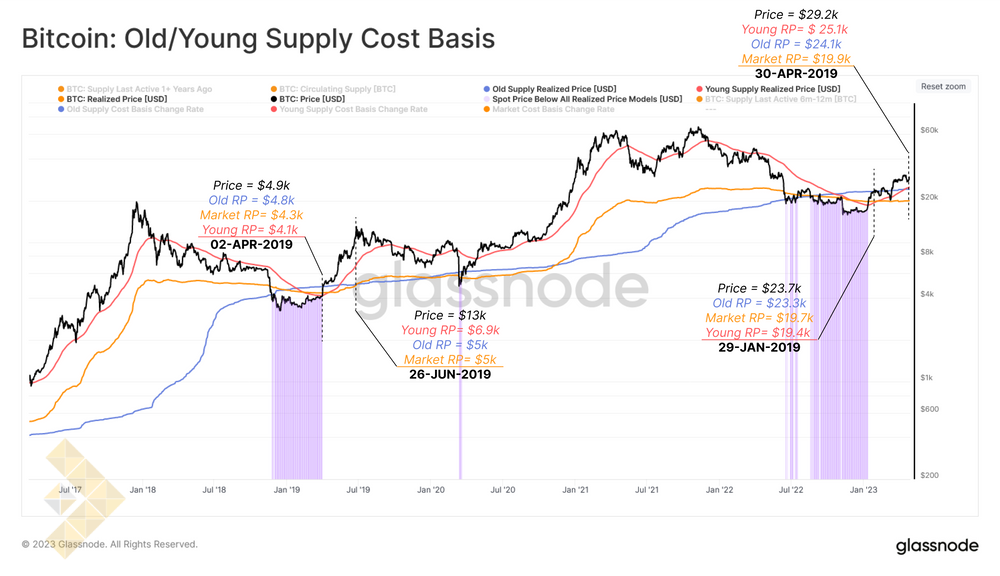 مبنای هزینه موجودی قدیمی/جدید