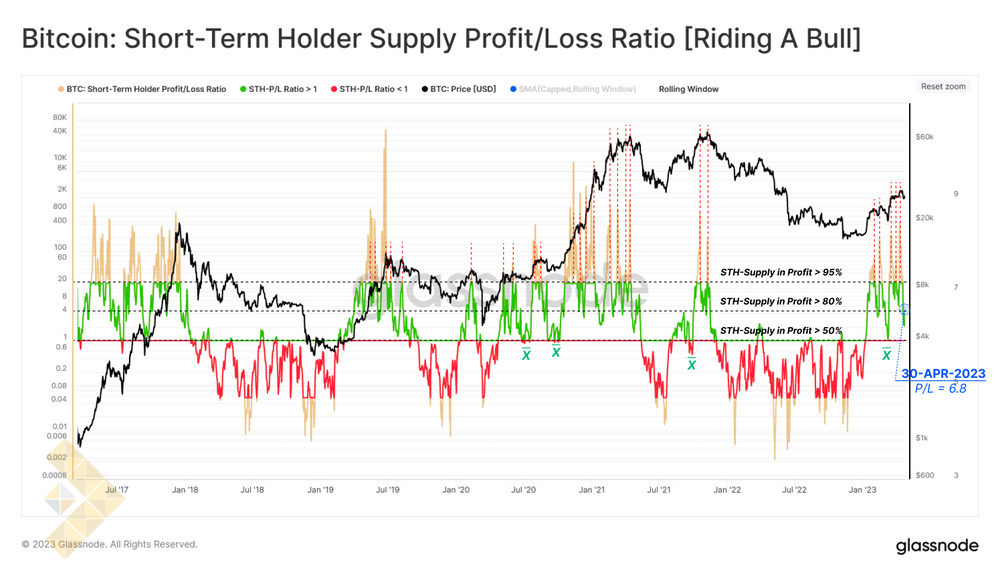 نرخ سود/ضرر موجودی STH