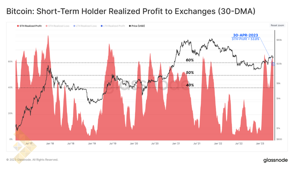 سود محقق شده STH ها در صرافیها (میانگین 30 روزه)