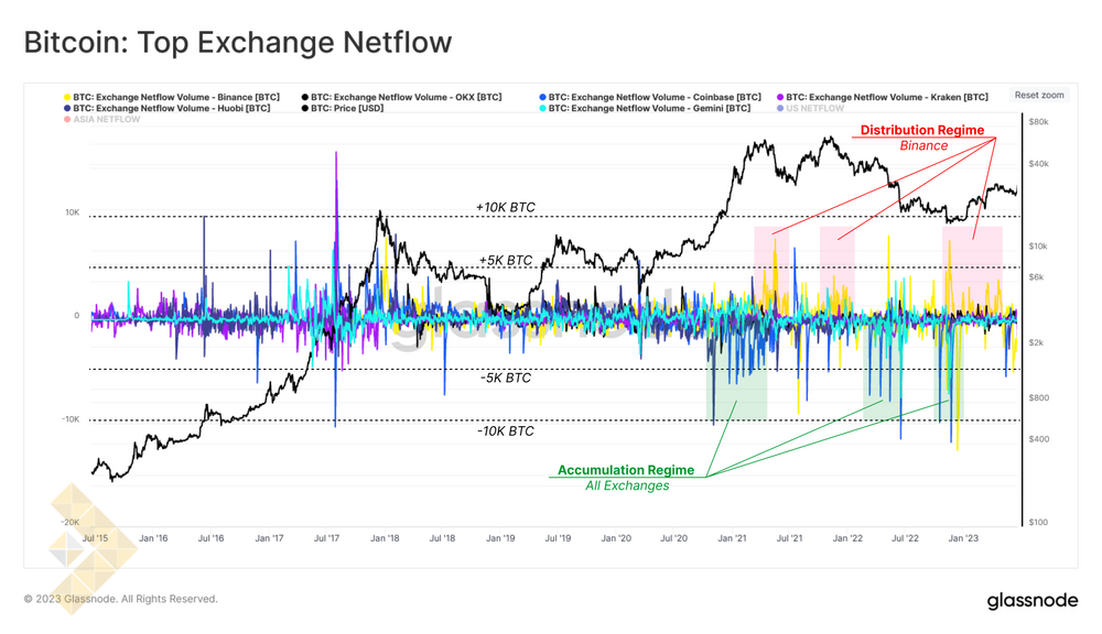 جریان خالص صرافیهای برتر جهان