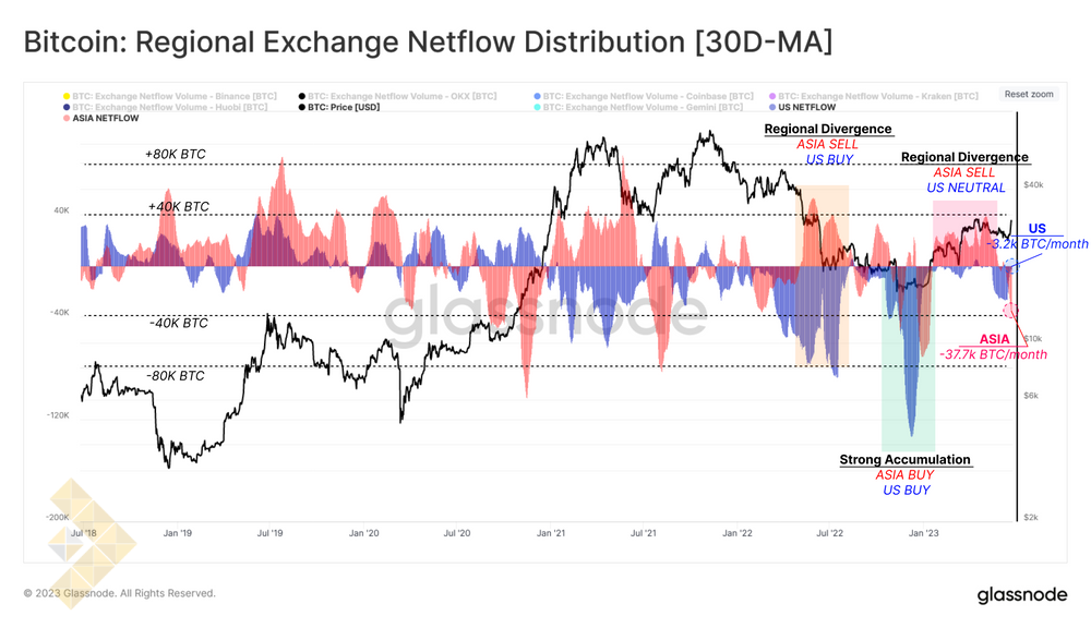 توزیع جریان خالص صرافیها (میانگین 30 روزه)