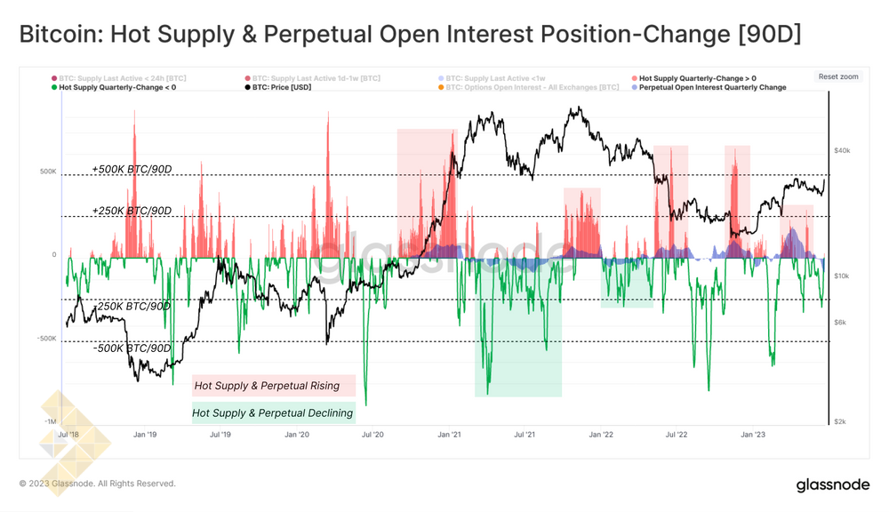 تغییر وضعیت موجودی داغ و حجم معاملات باز آتی (میانگین 90 روزه)