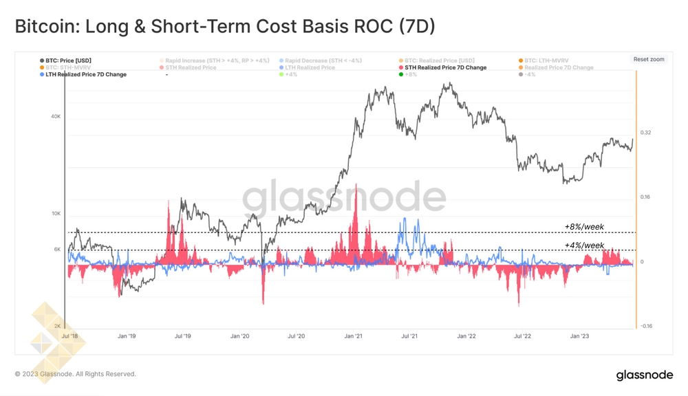 نرخ تغییر مبنای هزینه هولدرهای کوتاه و بلند مدت (میانگین 7 روزه)