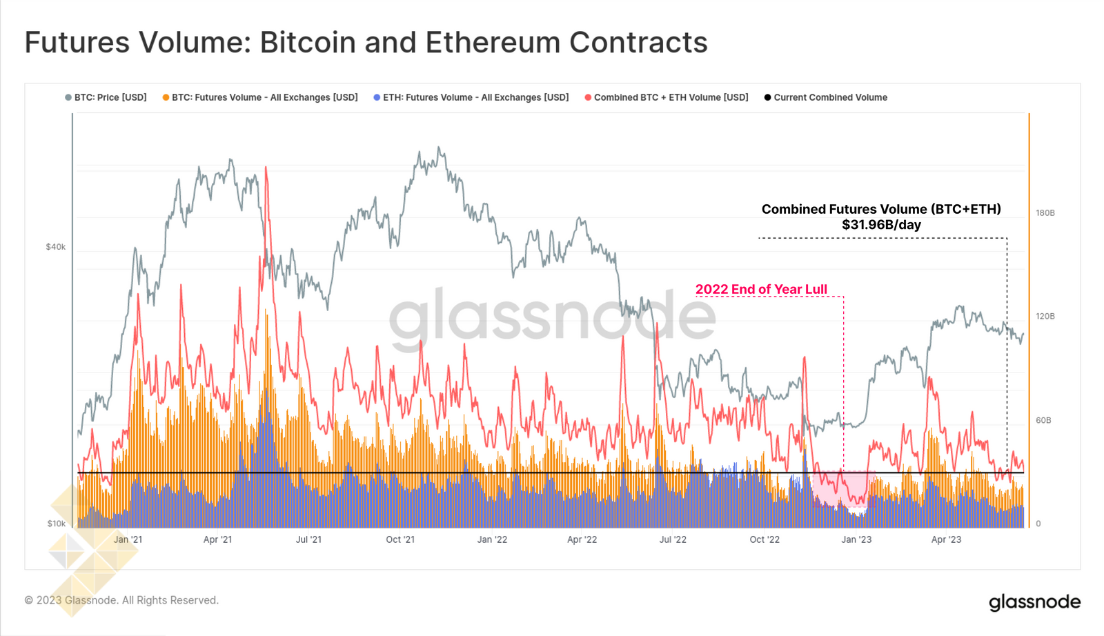 قراردادهای اتریوم و بیت کوین