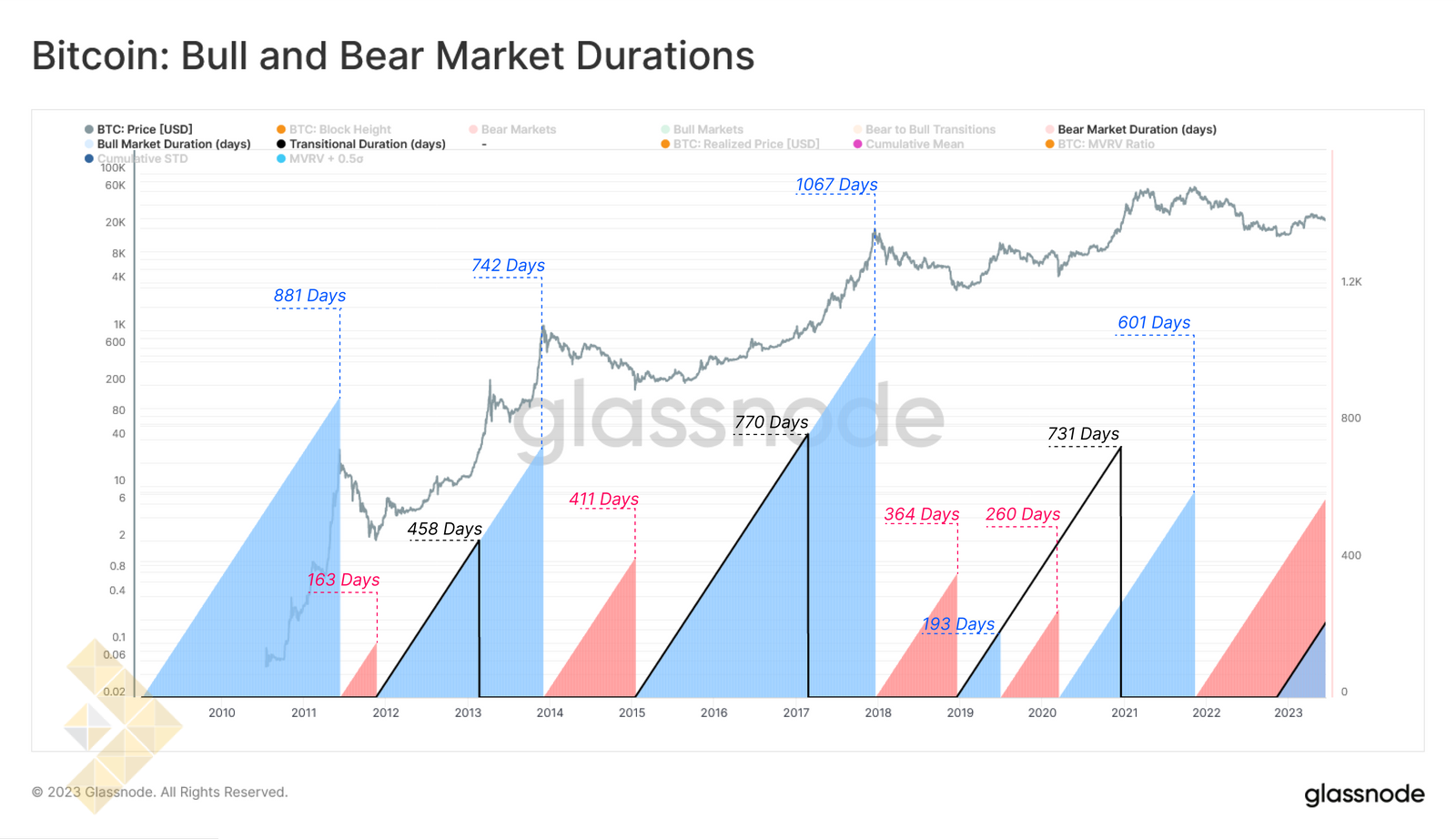 طول زمانی روند صعودی و نزولی