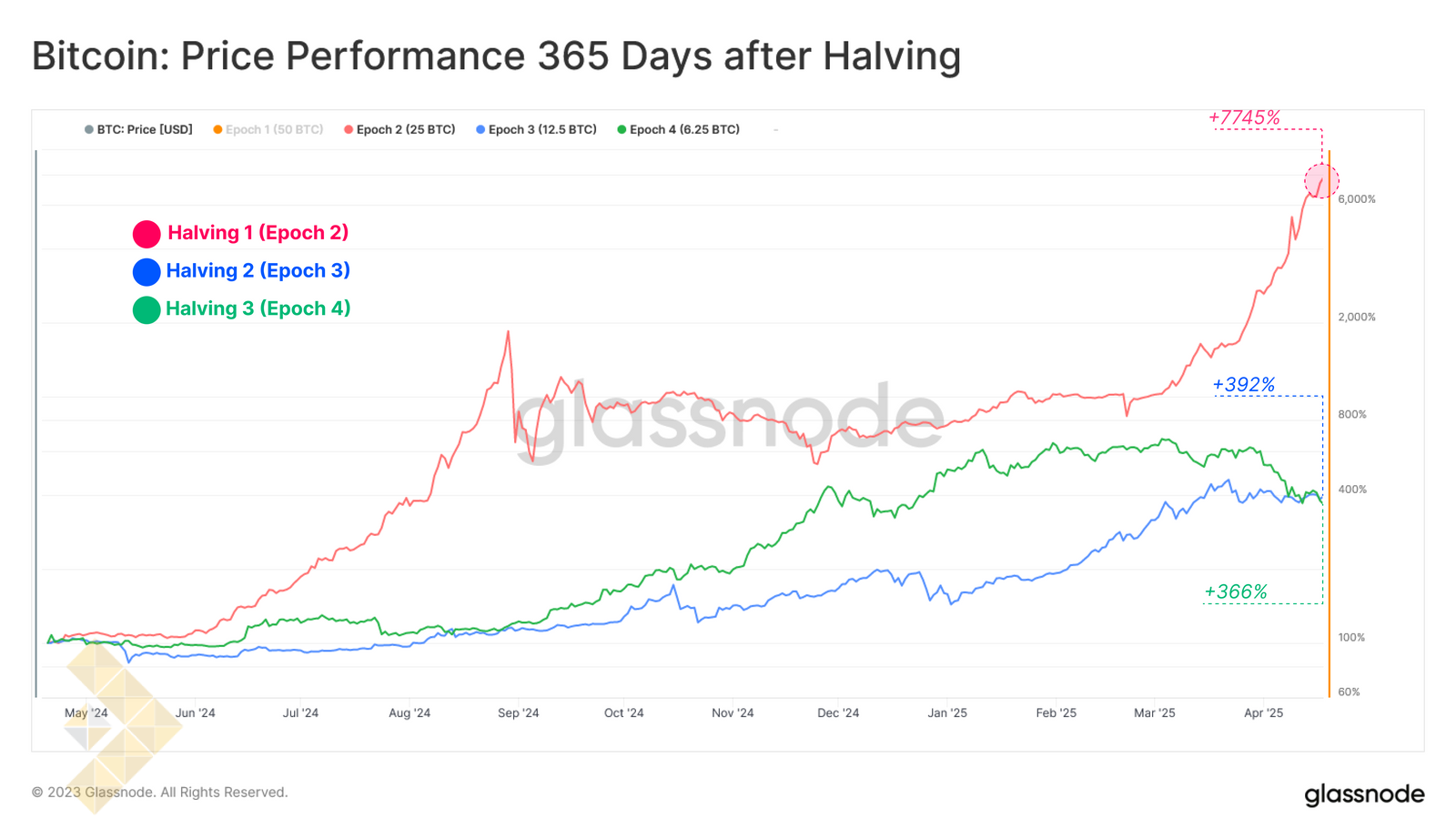 عملکرد قیمت در 365 روز بعد از هاوینگ