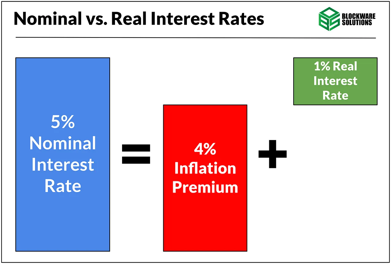 نرخ بهره اسمی و واقعی
