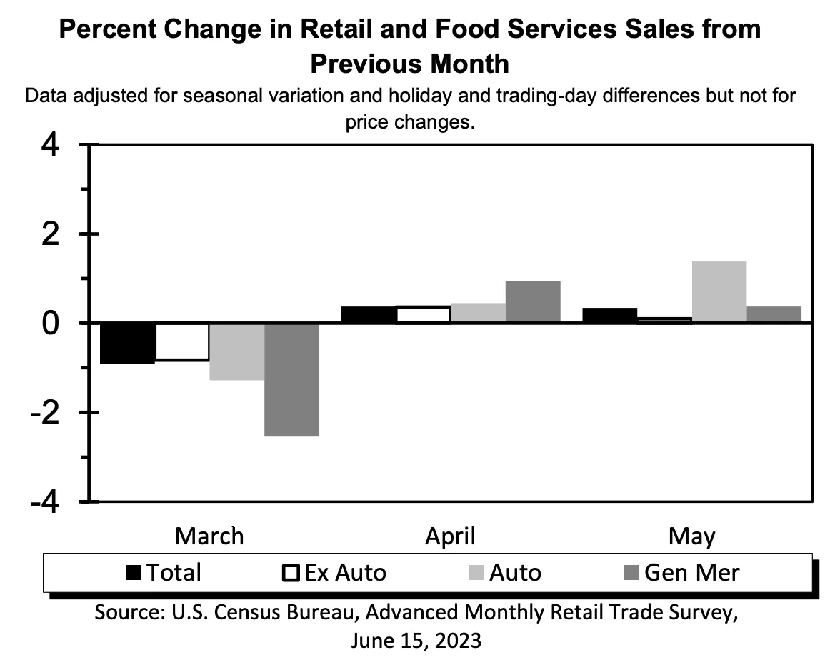 آمار خرده فروش