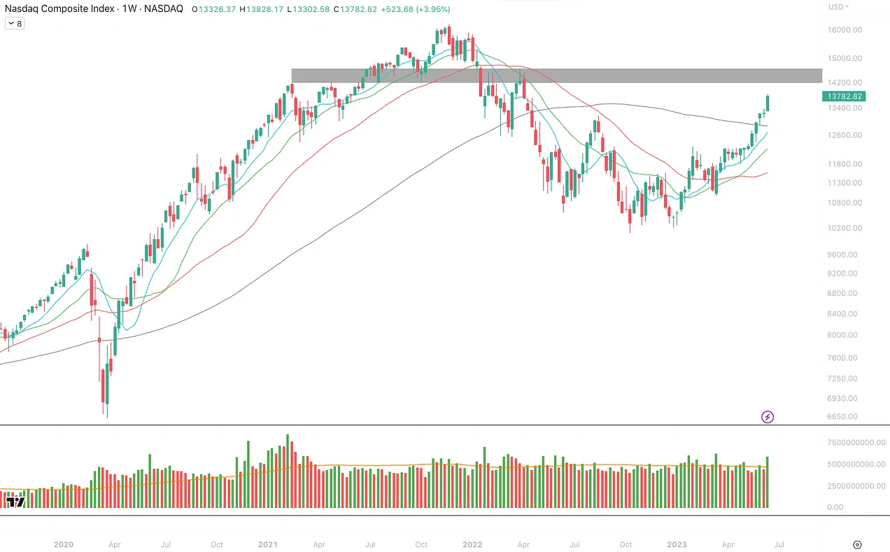 نمودار هفتگی شاخص Nasdaq
