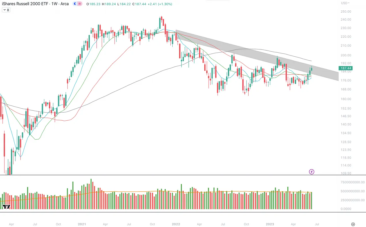 نمودار هفتگی IWM