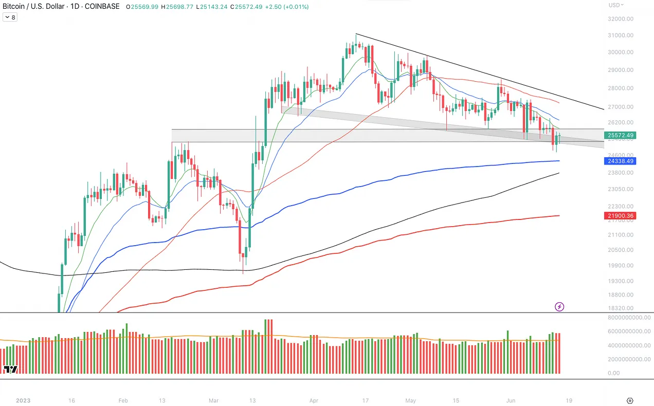 تحلیل تکنیکال نمودار روزانه بیت کوین