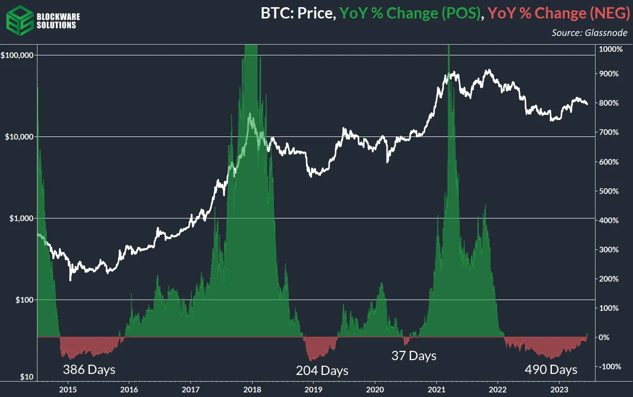 درصد تغییر سال به سال قیمت بیت کوین