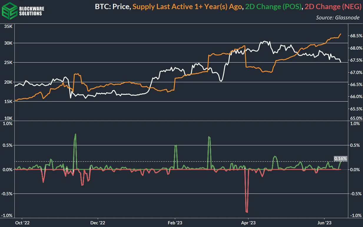 موجودی با آخرین فعالیت بیش از 1 سال، تغییرات 2 روزه