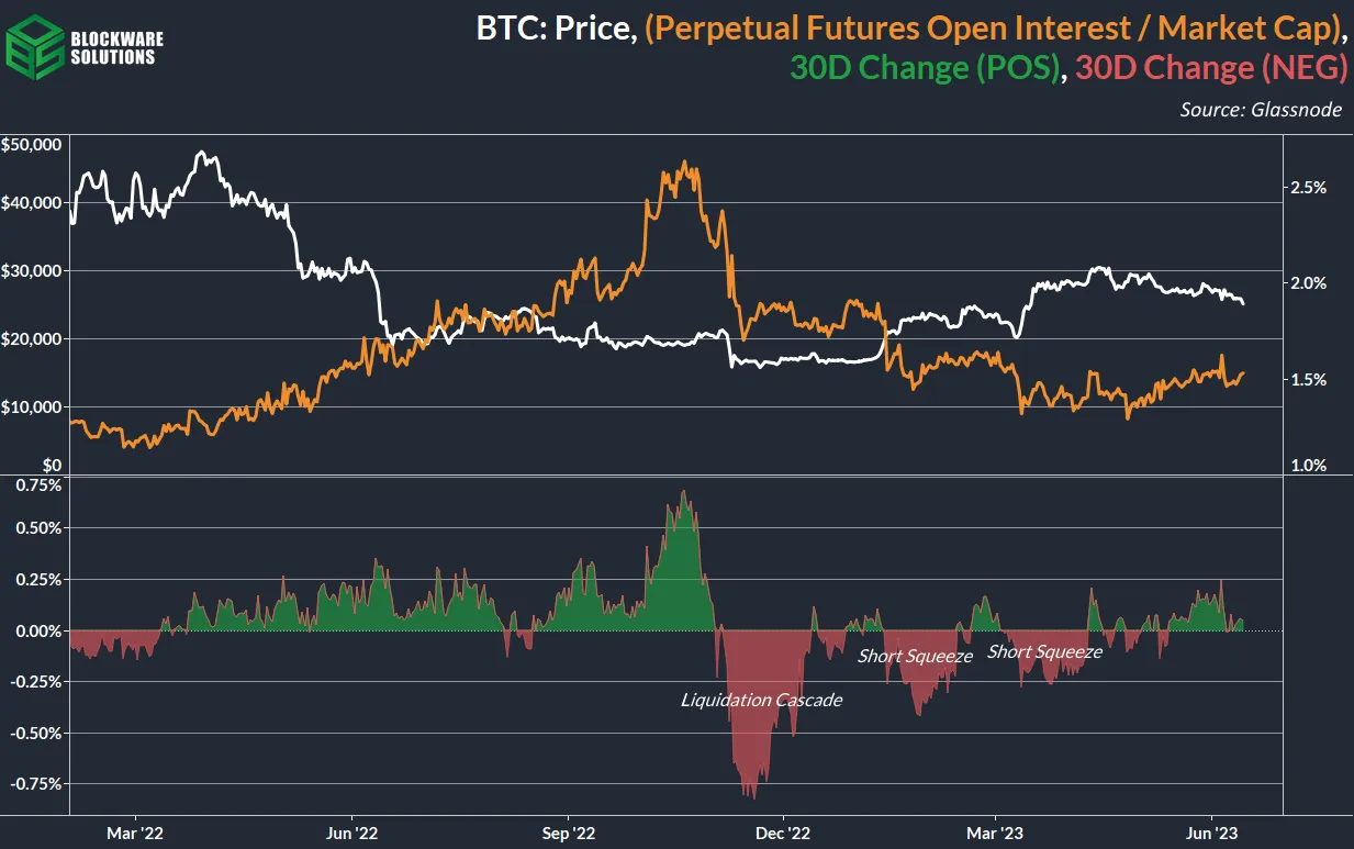 نسبت حجم معاملات باز به مارکت کپ، تغییرات 30 روزه