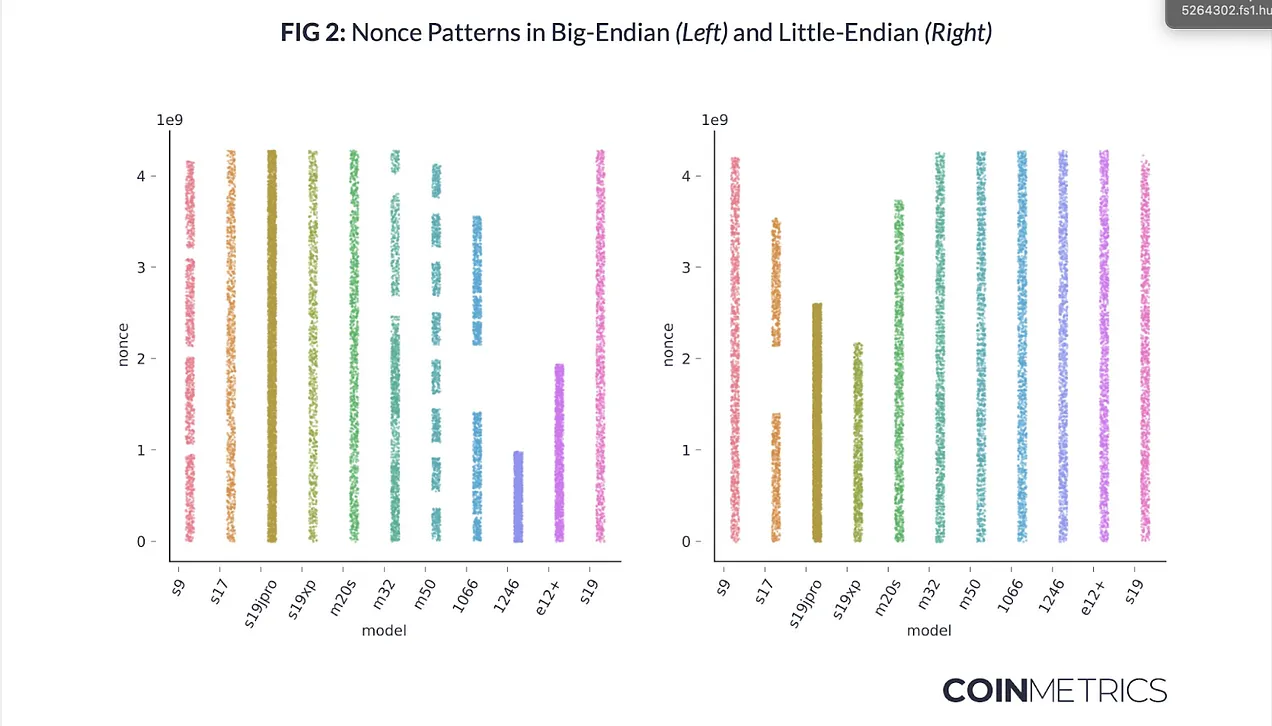 الگوی نانس‌ها در Big Endian و Little Eindian