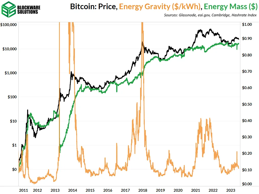 شاخص گرانش انرژی بیت کوین