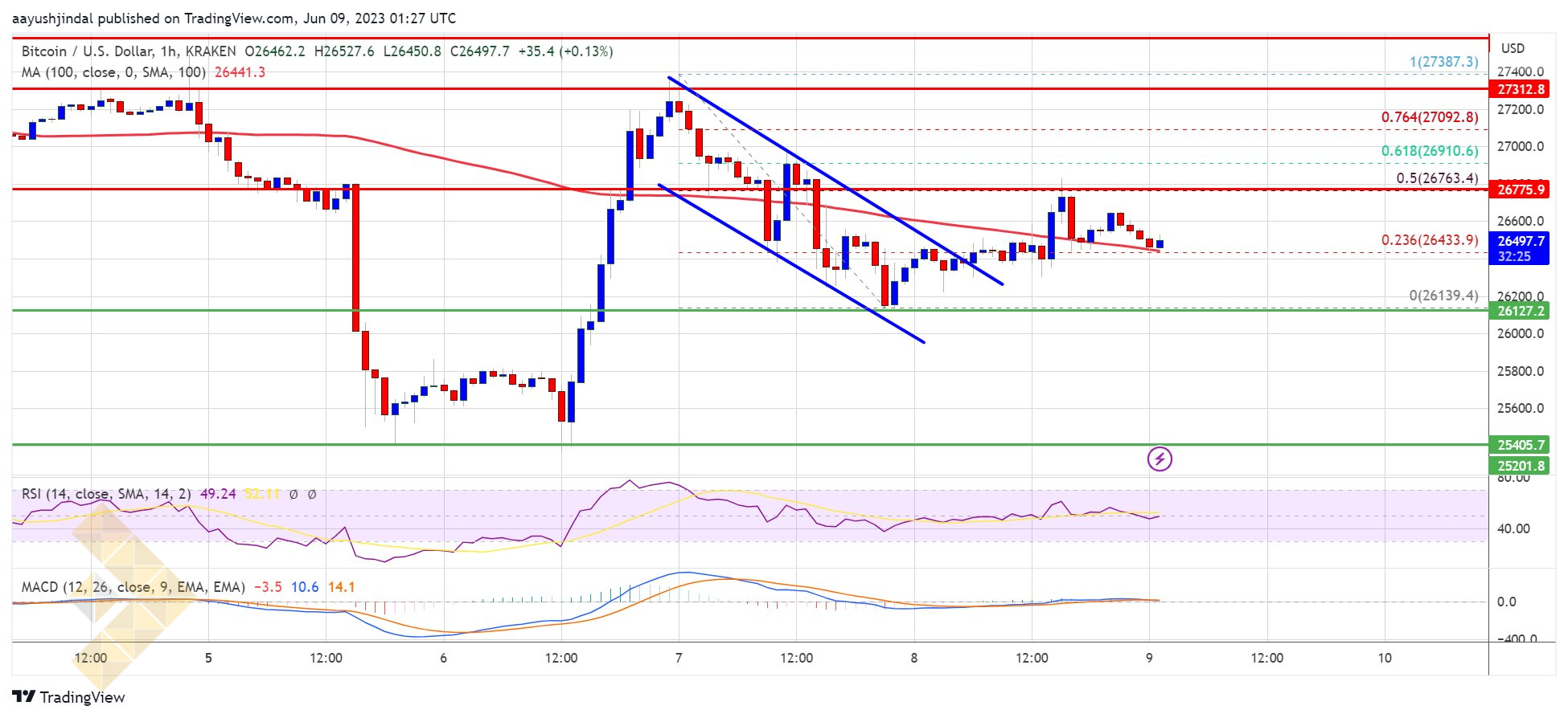 خیز قیمت بیت کوین برای صعود و بررسی موانع پیش روی آن