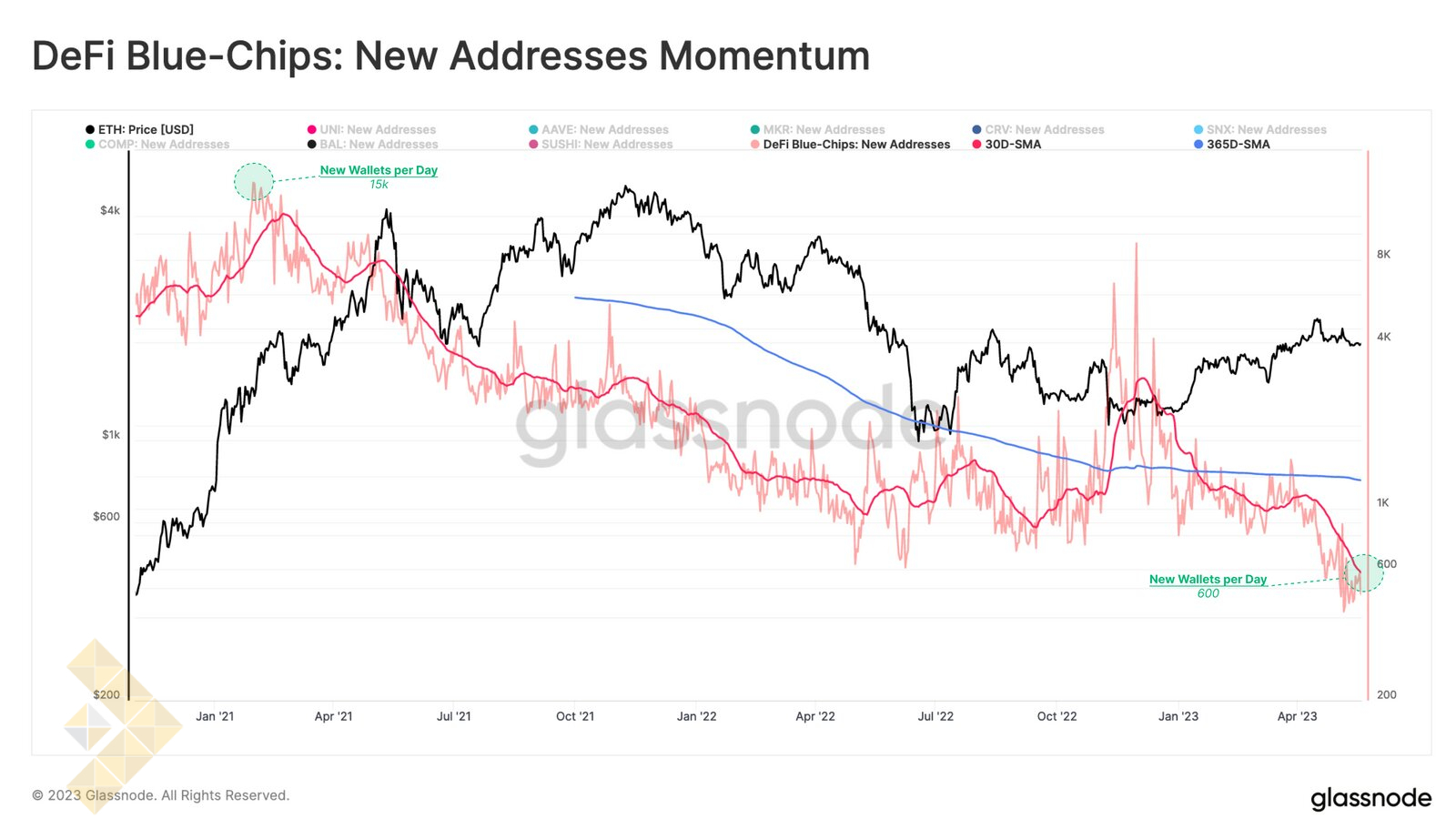 بررسی عوامل روند نزولی توکن‌های DeFi و زمان پایان آن