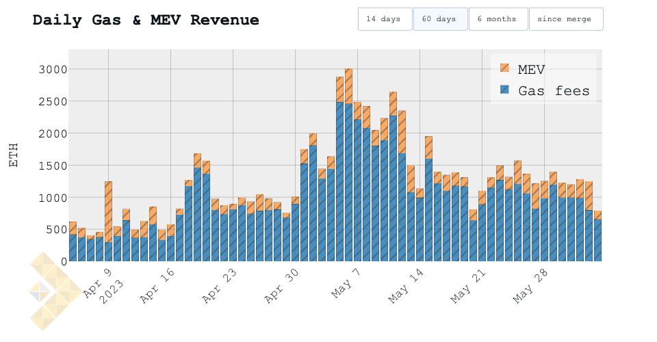 درآمد روزانه گس و MEV