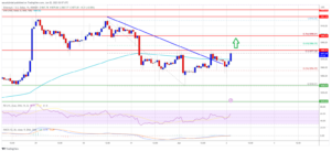 نمودار ساعتی ETH/USDتحلیل تکنیکال اتریوم