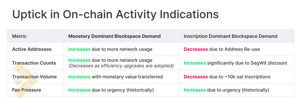 وضعیت شاخصهای فعالیت آنچین بیت کوین