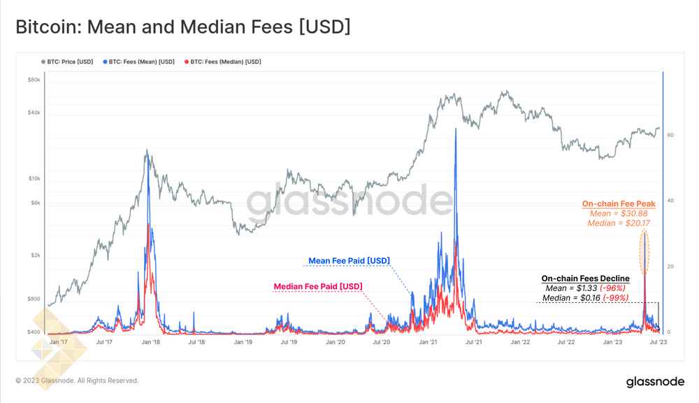 میانه و میانگین دلاری کارمزد تراکنشها