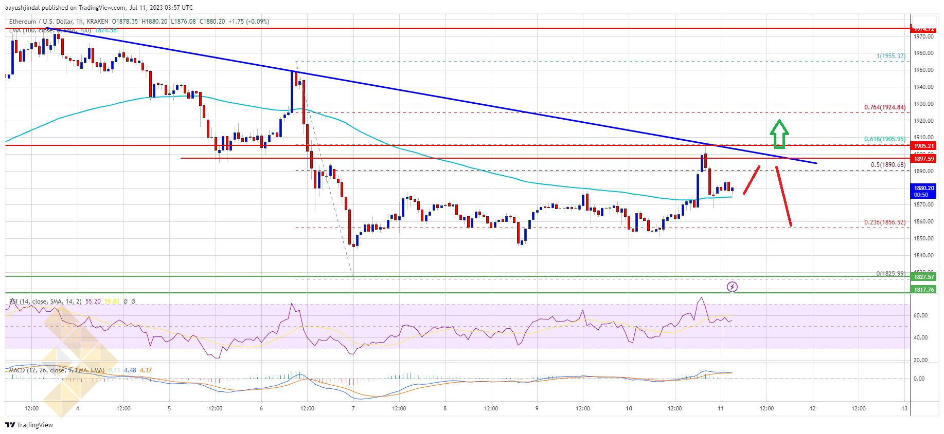 1900 دلار، سطحی تعیین کننده برای تعیین ادامه روند اتریوم