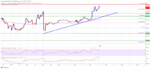 نمودار ساعتی جفت ارز BTC/USD 