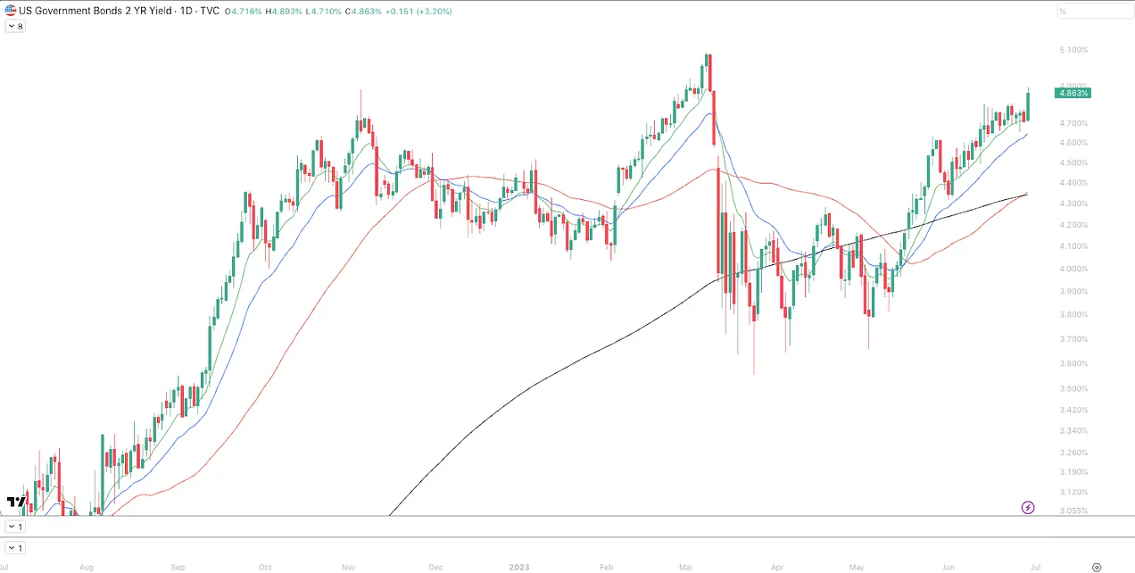 نمودار روزانه بازده اوراق 2 ساله خزانه داری