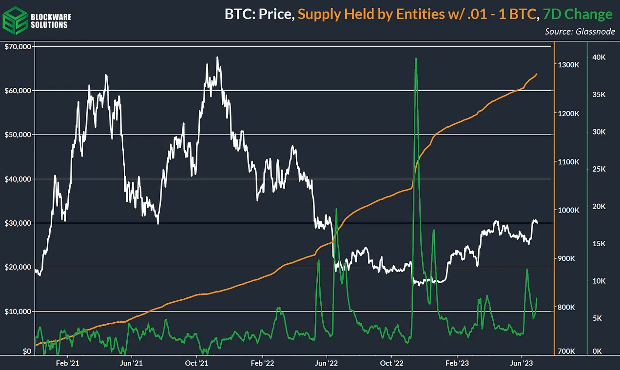 موجودی در اختیار ولت‌های 0.1 تا 1 واحدی