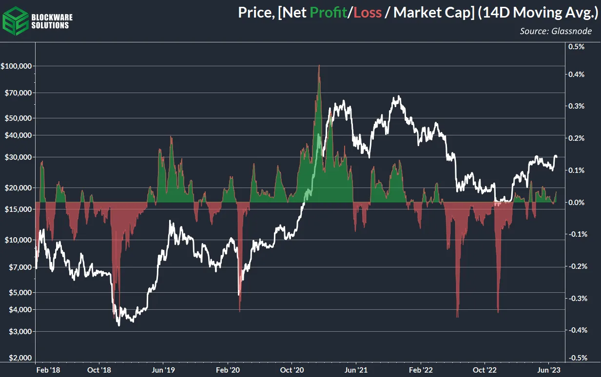 سود/ضرر خالص / مارکت کپ (میانگین 14 روزه)