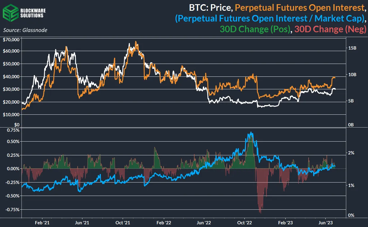 حجم معاملات باز آتی، حجم معاملات باز / مارکت کپ (تغییرات 30 روزه)