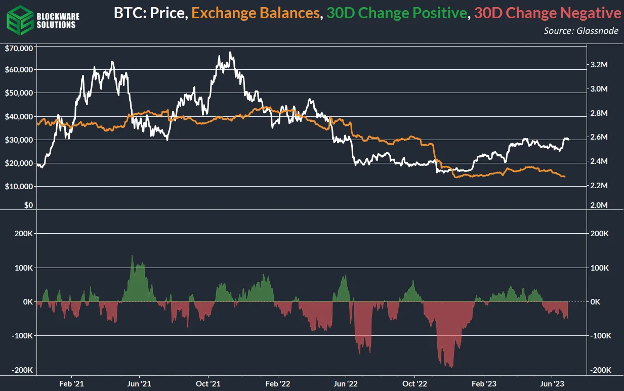 موجودی صرافی (تغییرات 30 روزه)