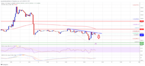 نمودار ساعتی BTC/USD