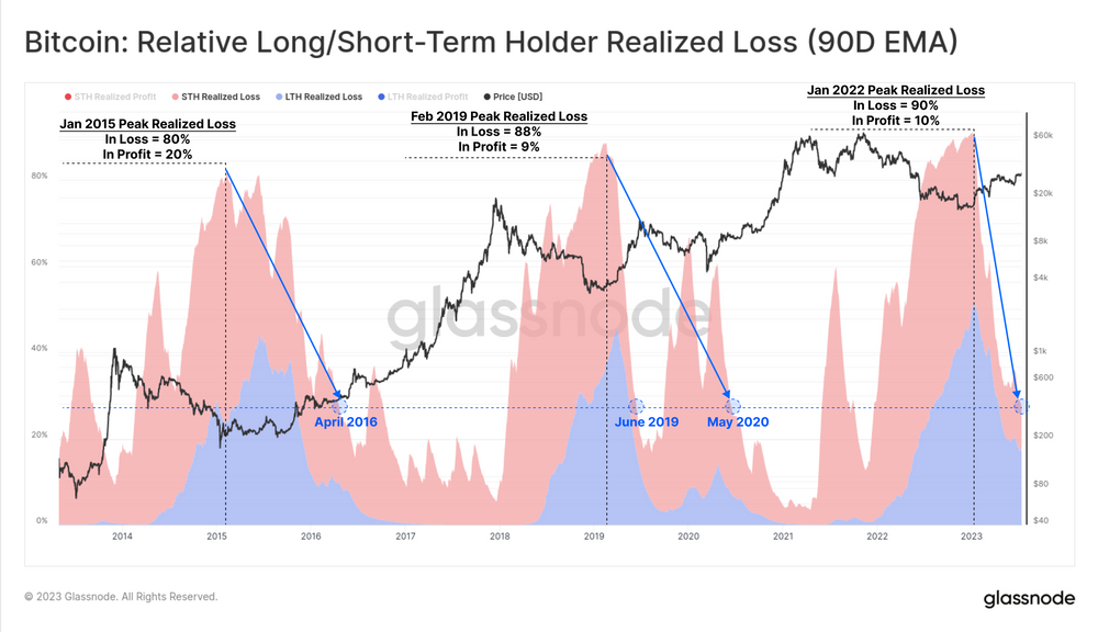 ضرر محقق شده نسبی هولدرهای کوتاه/بلند مدت (میانگین 90 روزه)